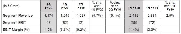 RIL - Media Business - Q2 FY 2019-20